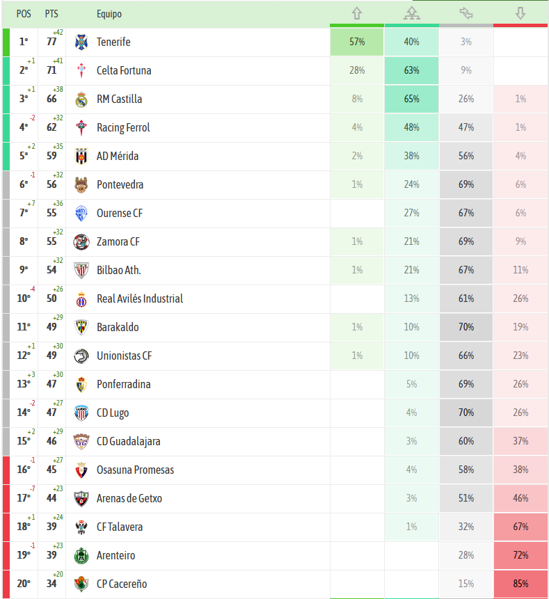 Con el 42% del campeonato disputado, así quedará el G1 de 1RFEF según la predicción de <a href="/besoccer_ES/">BeSoccer</a> 

🏆 El <a href="/CDTOficial/">CD Tenerife 🏴󠁧󠁢󠁳󠁣󠁴󠁿</a> ascenderá a Segunda.

🔀 El playoff lo disputarán los filiales del Celta y del Real Madrid y el <a href="/racingferrolsad/">Racing Club Ferrol</a> y el <a href="/Merida_AD/">A.D. Mérida</a> 

❌ Perderían la categoría