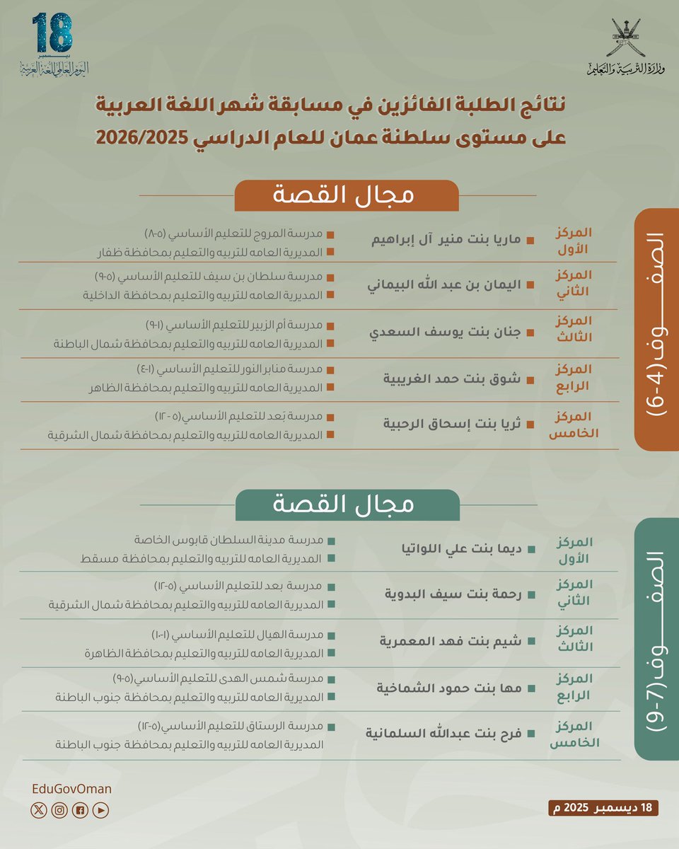 EduGovOman's tweet photo. نتائج الطلبة الفائزين في مساب��ة شهر اللغة العربية على مستوى سلطنة عمان للعام الدراسي 2026/2025.

#تعلم_مستدام 
#اليوم_العالمي_للغة_العربية https://t.co/90VzFNqdl0