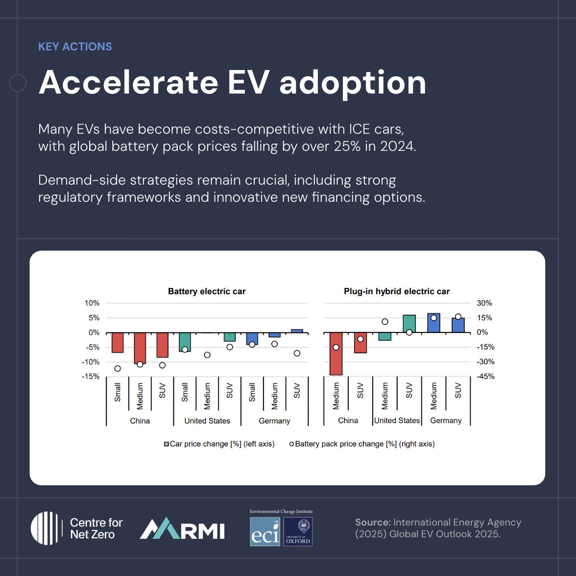 Centre for Net Zero (Octopus Energy Group) tweet media