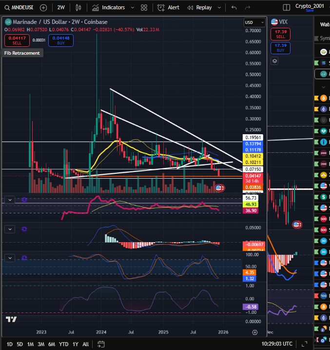been watching for a long time $MNDE - finally price has come to the orange line, so aped it. 20m mcap and over 1b tvl - if $SOL rugs this dies, otherwise this is one of the best asymmetric bets i see right now.