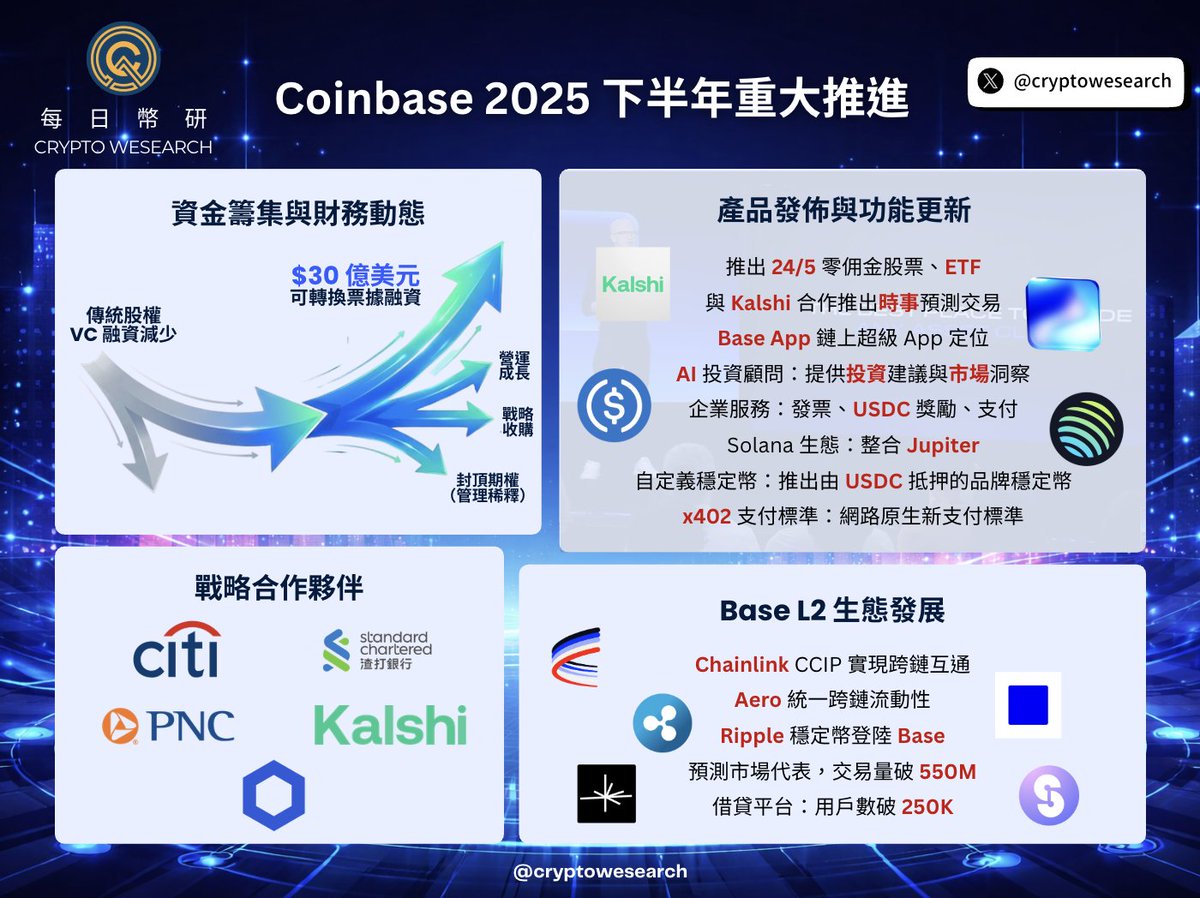一圖看懂Coinbase 2025 下半年重大推進🚀 @coinbase 在監管越來越透明、機構資金進場的背景下， @coinbase  做出了許多重大的推進，從交易所進化成「鏈上版的一站式金融平台」。 從30 億美元融資、銀行級合作，到股票、預測市場與支付的推進