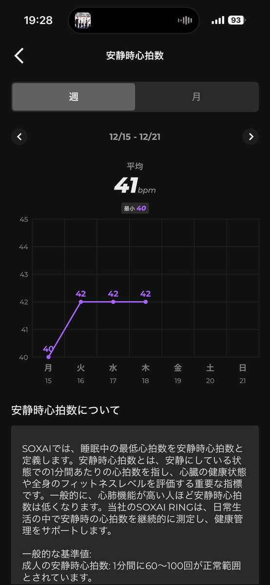 km38_pr's tweet photo. 「安静時心拍数」
まさかのアスリート級だった🫢
野球の世界（元プロでもなんでもないです）から去って14年、
しかも自己流トレに加えて長距離はやらないと決め込んでる自分でもこうなるのか。。
こうなると345で25キロランや70キロバイクの@KeiTanaka_Radio さんとか30回/分くらいなんじゃないですか。。。？