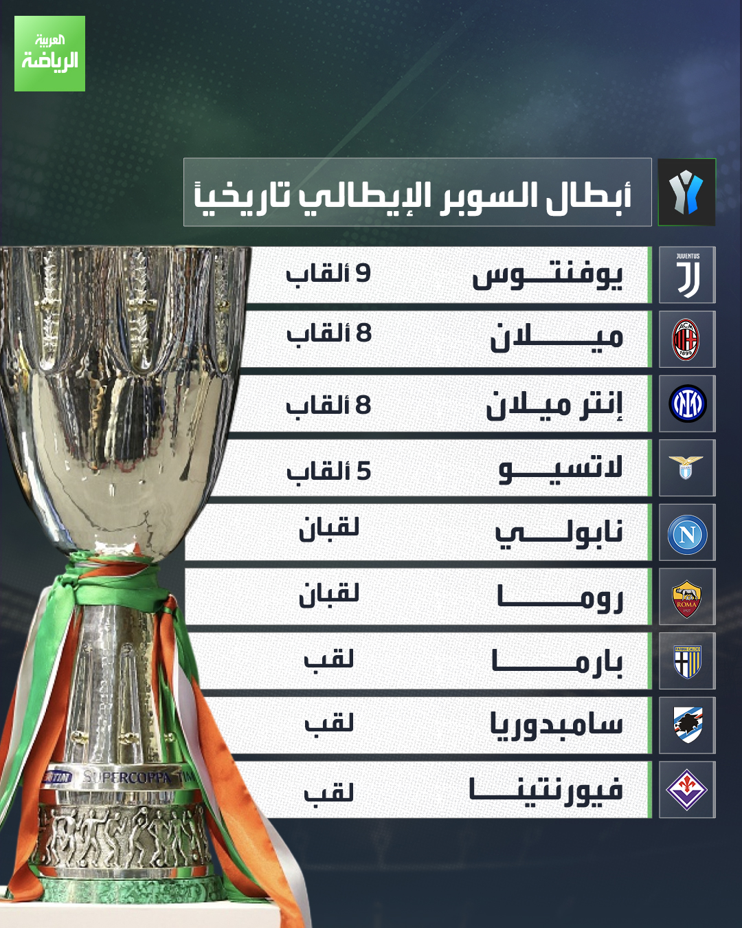 يوفنتوس الأكثر تتويجاً بـ 9 ألقاب. تعرف على أبطال السوبر الإيطالي عبر تاريخه 