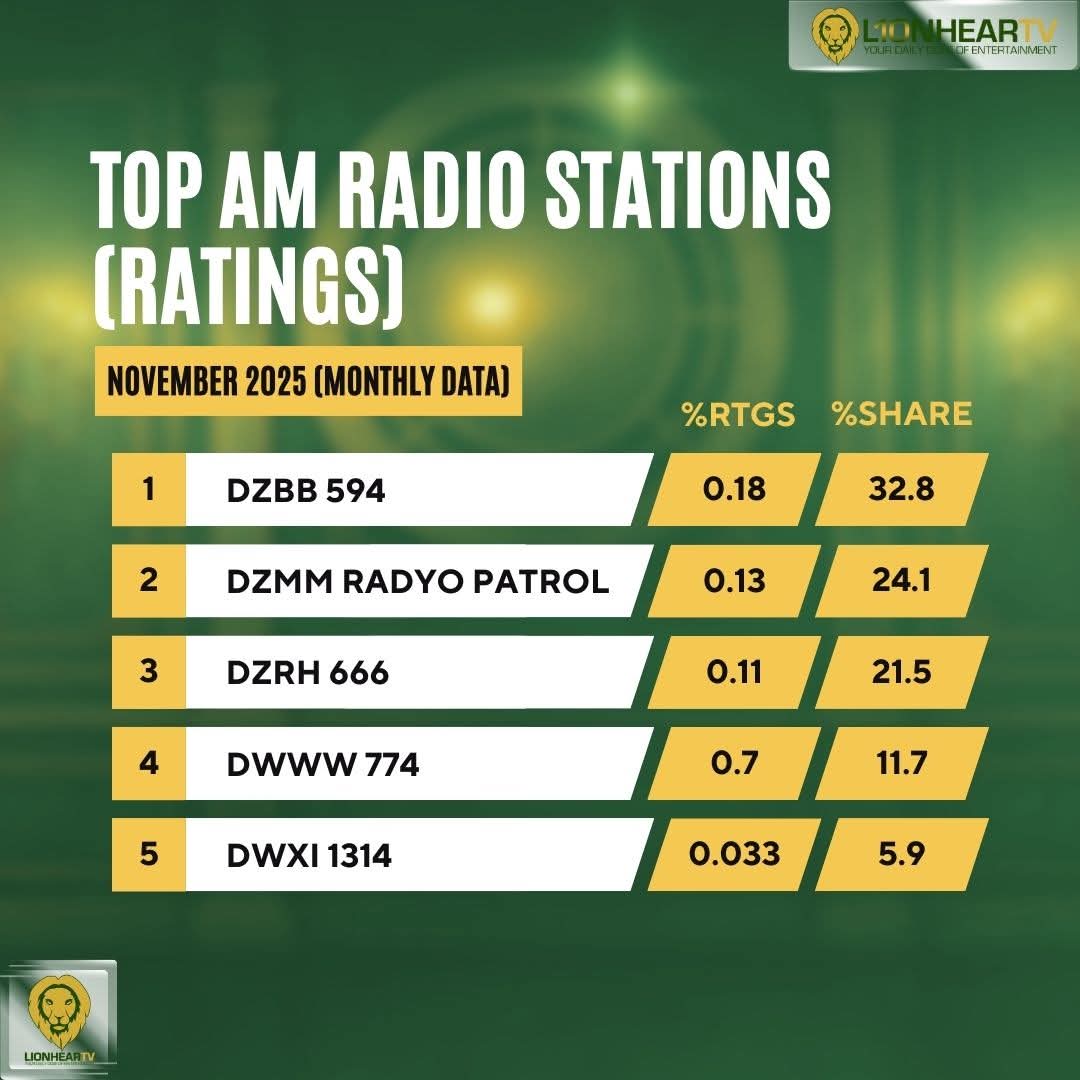 derek_doesnt's tweet image. Bagyong Uwan coverage lifted DZMM