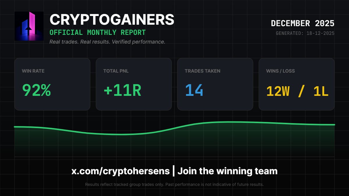 CryptoHersens's tweet photo. 14 trades. 92% hit rate. +11R.
Consistency beats volatility. The data confirms the edge. ๐
๐ Join the Gainers ๐ https://t.co/tmaWatnNZL
#bitcoin #tradinggroup #Education https://t.co/jtl8vqcEnb