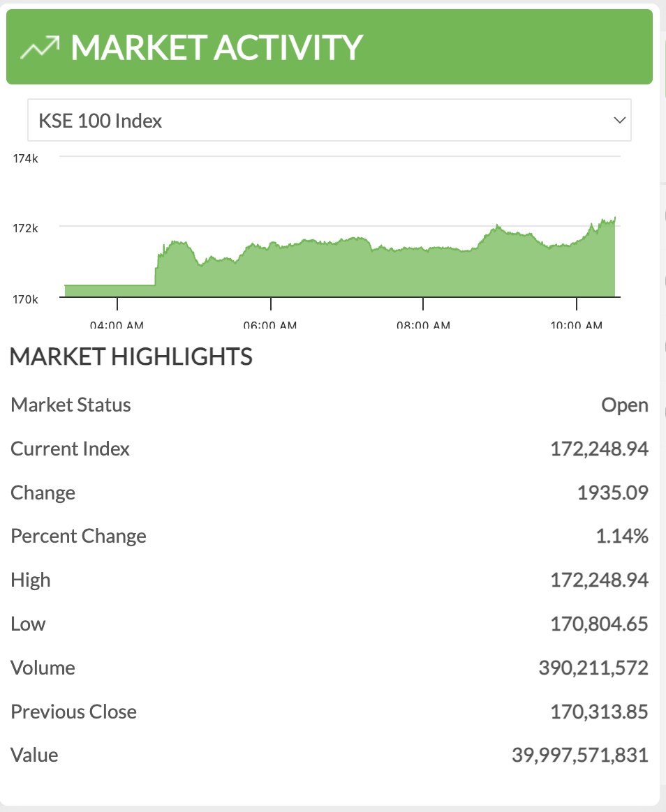 Ik vari fer history made: PSX #KSE100 crosses 172,000 points for the first time ever!
#CarryOnJatta | <a href="/SkillCiti/">SkillCity</a> <a href="/MediaIMC/">IMC Institute of Media & Comms</a>