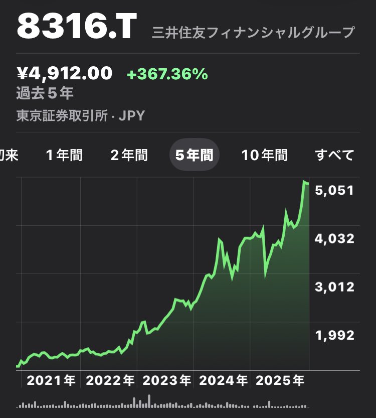 choikichi_'s tweet photo. 2022年1073円で4500株買ったけどこんなんﾎﾝﾄ運よな
人生も株も運が大事やわ😌 https://t.co/7ytSy5417O