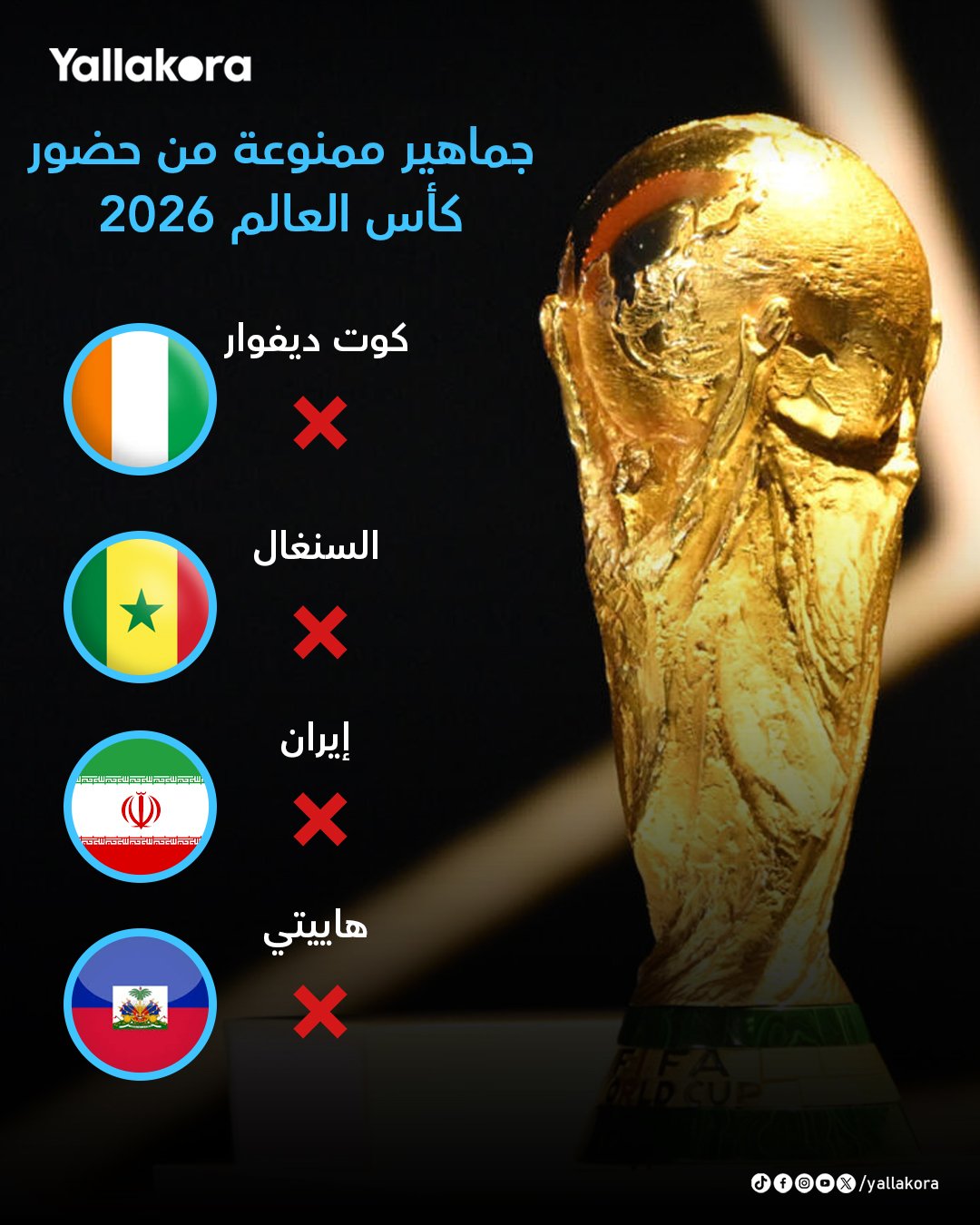 صحيفة ذا جارديان البريطانية: السنغال و كوت ديفوار انضمتا إلى قائمة الدول المشمولة بحظر دخول الولايات المتحدة الأمريكية.. ورغم مشاركة المنتخبين في كأس العالم، إلا أن قرار حظر السفر الذي فرضه الرئيس الأمريكي دونالد ترامب قد يسبب لهما صعوبات في دخول الأراضي الأمريكية.. وبحسب التقرير، فإن السنغال وكوت ديفوار تقعان ضمن الفئة الأقل تقييدًا بين الدول المشمولة بالحظر.. كما سبق لترامب أن أعلن منع مشجعي هايتي وإيران من دخول الولايات المتحدة 