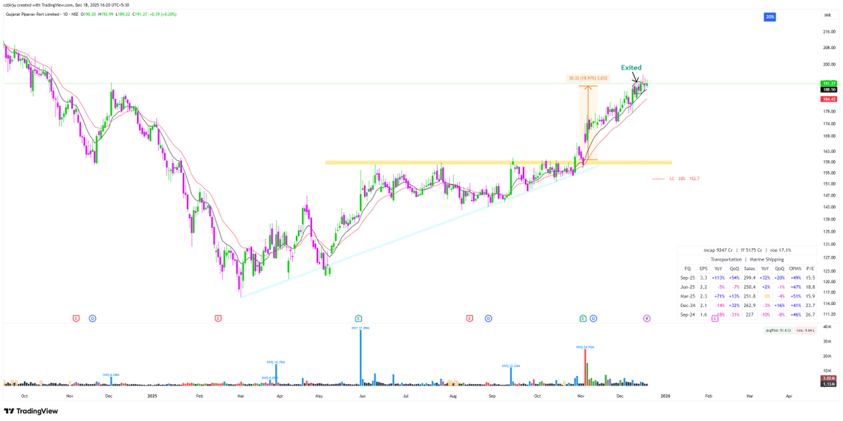 csbirju's tweet photo. Learn to Sell Stock, When It Is in Strength
Don't Be More Greedy
#GPPL #SKMEGGPROD #JAINREC #PARAGMILK https://t.co/uxFpX3fhbw