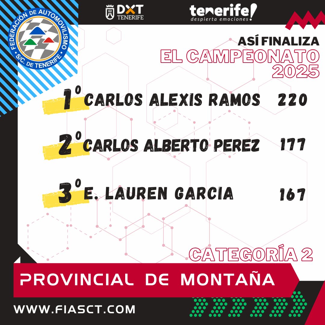 fiasct's tweet photo. Ellos son los vencedores del Campeonato Provincial de Montaña de la #Temporada2025 . 👏👏👏

👉🏻 Clasificaciones del campeonato aquí: https://t.co/QYqTPYSHTV

#FIASCT #DeportesTenerife #TenerifeDespiertaEmociones
@DXTenerife @VisitTenerifeES @CabildoTenerife @IdecoGestion https://t.co/FKoz0kO7yX