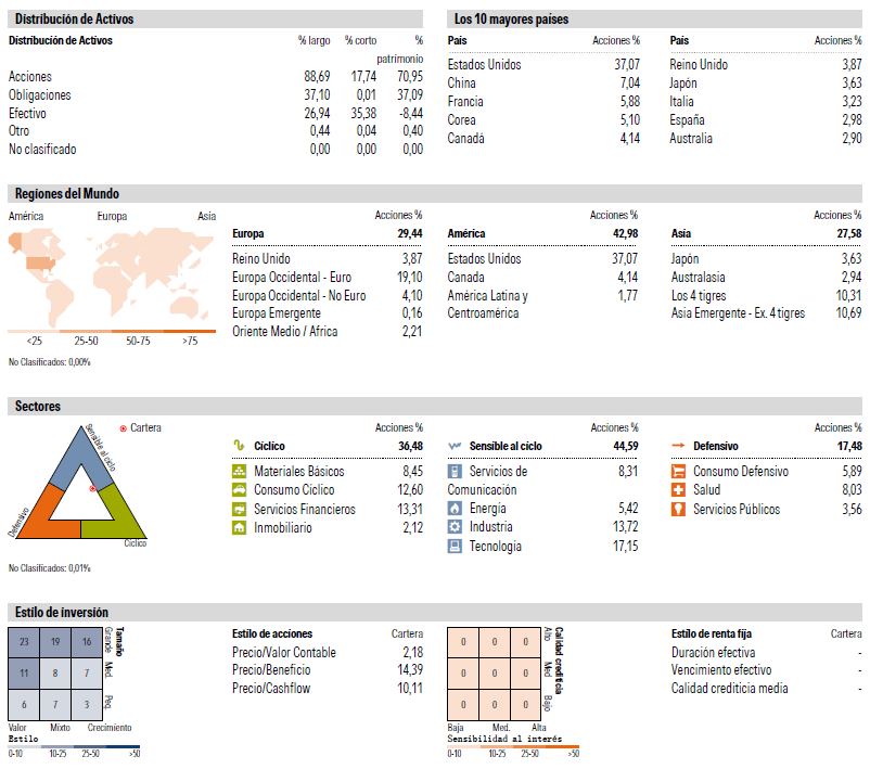Cartera agresiva (70-30), con cierto sesgo hacia valor, sin abusar del cherry picking (presente GQG Global Equity, MS US Advantage, Bononato...) con infraponderación de EEUU (a pesar de que un index smart beta es la primera posición).