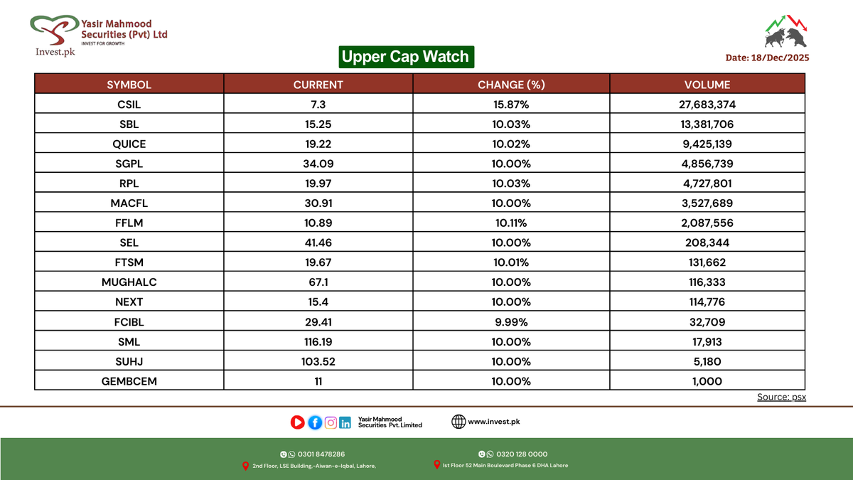 YasirMahmoodSec's tweet photo. Upper Cap Watch: Strong bullish momentum as multiple PSX stocks hit upper lock today. Stay sharp, trade smart!
#UpperCapWatch #PSX #PakistanStockMarket #StockMarketUpdates #BullishTrend #SmartInvesting #MarketMomentum #EquityMarket #StocksToWatch https://t.co/NwwYvrvFwT