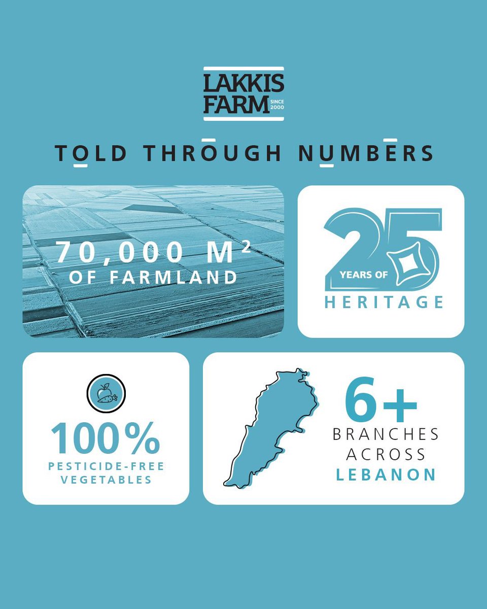 LFAlebanon's tweet photo. A Franchising Success Formula: Quality, Perseverance and Dedication

The LFA wishes to congratulate Lakkis Farm on their 25th anniversary! 

#LFA #LFALebanon #LebaneseFranchiseAssociation https://t.co/W4uleqLxjT