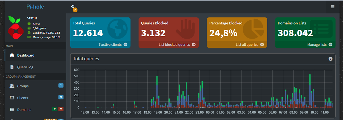 _JT84's tweet photo. 🟢 Pi-hole is running on my home network
🧠 DNS-level ad &amp; tracker blocking
🚫 ~25% of device requests on my network are ads &amp; trackers — blocked
🗄️ Hosted on the same QNAP NAS as my Iagon node
@IagonOfficial #PiHole #QNAP #SelfHosted #DePIN #Cardano https://t.co/fhBxOzco9w
