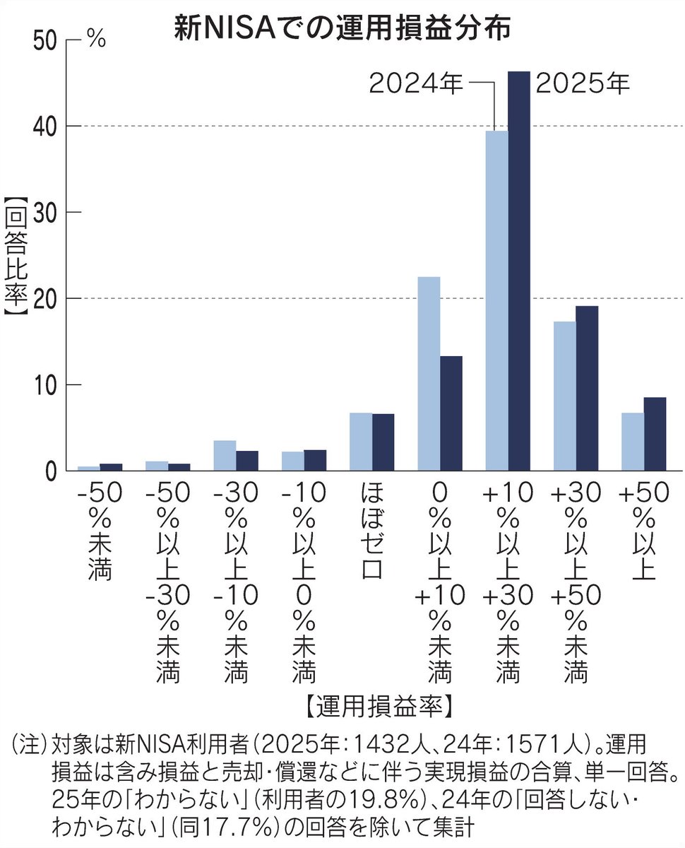 nikkei's tweet photo. 新NISAで「運用益10%以上」、利用者の7割超に　満足度向上
https://t.co/5dkIwLcO7q

QUICK資産運用研究所がアンケートを実施。運用損益がプラス（ゼロ%以上）になっている人が87.2%でした。その他「どのように改善すれば利用しやすいと思うか」なども聞きました。 https://t.co/EZzWNyKOdN