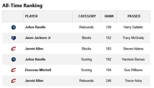Julius Randle is quietly pretty high on all-time statistical rankings. https://t.co/w75xnt4aCT