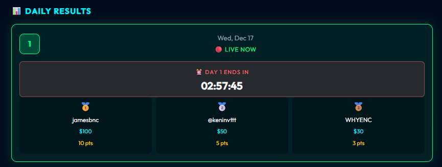 Lyriumofficial's tweet photo. Only 3 hours left in Day 1 of 7 - and it’s still all to play for in our HUGE Christmas Giveaway 🐉🎄

Podiums are open, points are stacking, and the week’s just getting started.

Find out more about RAID WEEK 
👉 https://t.co/445EwgeqX5
#Crypto #Presale #Cryptomas #Lyrium $LYR https://t.co/sXERyW8Swl