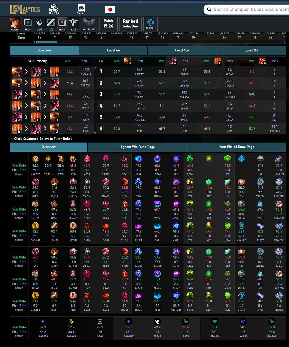 ADCメインなんですがMFの何でも屋が採用されてる理由が全く分からなくて20分真剣に考えたけど答えが出ない。
1stリコールは当然、1コアでも5スタック出ないし、フルビルドでも10にならない。
世界にはまだ俺の知らない秘密があるらしい。