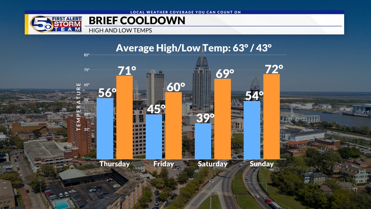 Grab those umbrellas! Rain chances ramp up today as our next system moves through. After that passes tonight, we cool down and clear out for Friday. Temperatures rebound heading into the weekend...Details below!

MORE: shorturl.at/yGMno