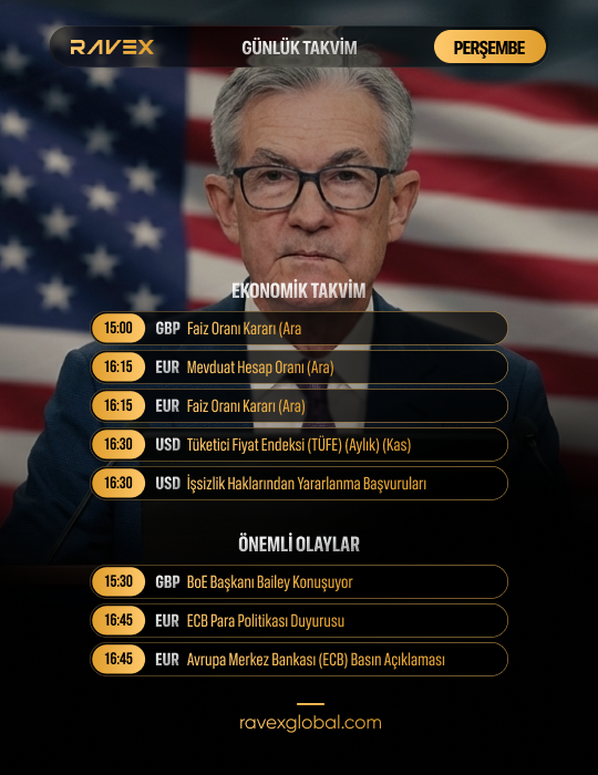 🗓️18 ARALIK PERŞEMBE GÜNLÜK TAKVİM

EKONOMİK TAKVİM

15:00 – GBP Faiz Oranı Kararı (Ara)
16:15 – EUR Mevduat Hesap Oranı (Ara)
16:15 – EUR Faiz Oranı Kararı (Ara)
16:30 – USD Tüketici Fiyat Endeksi (TÜFE) (Aylık) (Kas)
16:30 – USD İşsizlik Haklarından Yararlanma Başvuruları