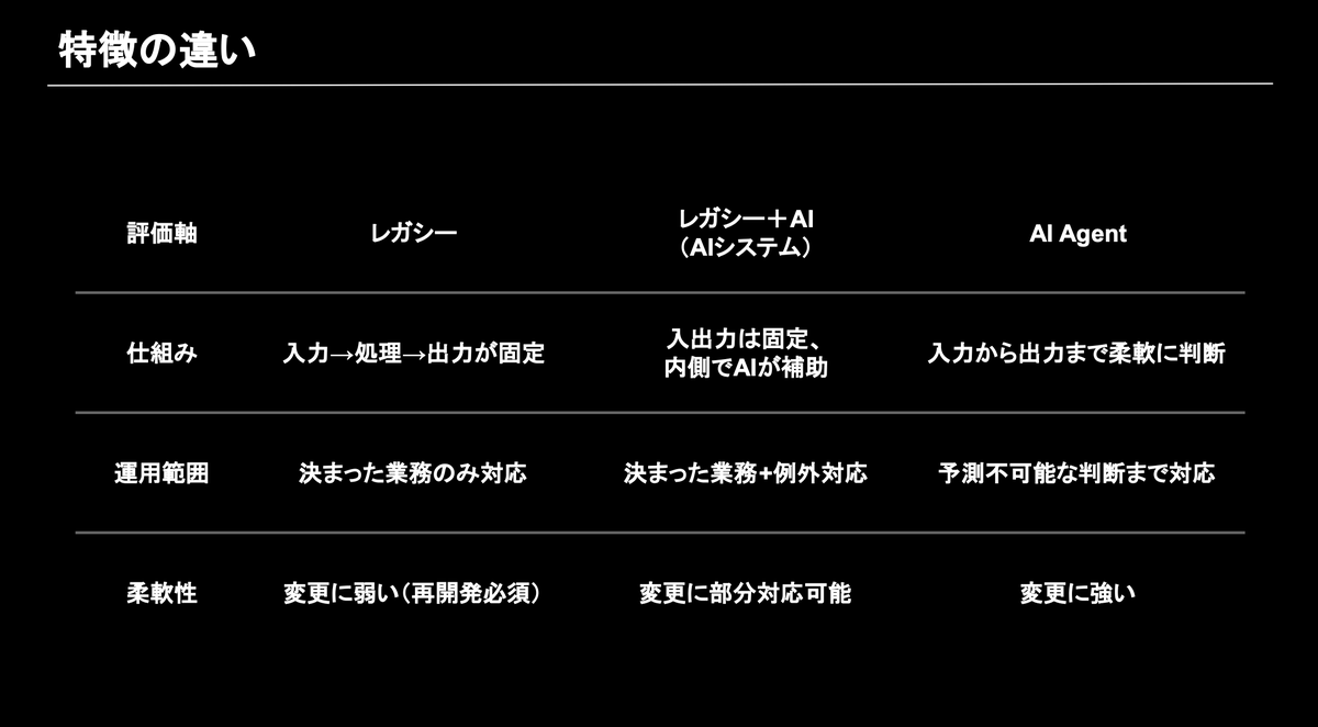 kai_ukezeki's tweet photo. 多分 AI Agent を受託開発している人
超共感してくれるんじゃないかと...

【なぜ、AI Agent の受託開発は炎上するのか】

財務系のお堅い業界を相手に
AI Agent開発をしていて思うのは、
期待値調整しないまま案件が走り出すと普通に詰む

まず、大抵の場合、
前提の認識が間違っている。

1. AI Agentは万能な自動化ロボではない
2. そもそも型通りに出力できない
3. 生物である

上記を理解させられないのに、案件を取ると普通に炎上する。
レガシーなシステム作っていた方が数倍楽。

まず、レガシーシステムのメリットは「決まった形で出す」こと。既存フローに載る、監査に耐える、責任分界が見える。デメリットは、決まったことしかできない。例外が来た瞬間に止まる。

一方でAgentのメリットは「意図を読む」「例外に寄る」。曖昧な指示でも前後を見て進める。デメリットは、自由なぶん運用が重い。根拠、ログ、失敗時の復帰、承認ポイント。最後に誰がOKするかを決めないと、動いても怖くて止まる。

で、炎上ポイントはここ。
この2つを一緒くたにして、固定フォーマットに全部寄せると、Agentが急に黙るか暴れる。プロンプトが注意書きだらけになる。逆にAgentに寄せるなら「人が止める場所」と「証拠の出し方」を最初に握らないと、運用で詰む（＝全く使われない）。

結論、レガシーシステムとAI Agentはグラデーションになっているから、そのどこを実現しにいくシステムなのかを握らなければならない。