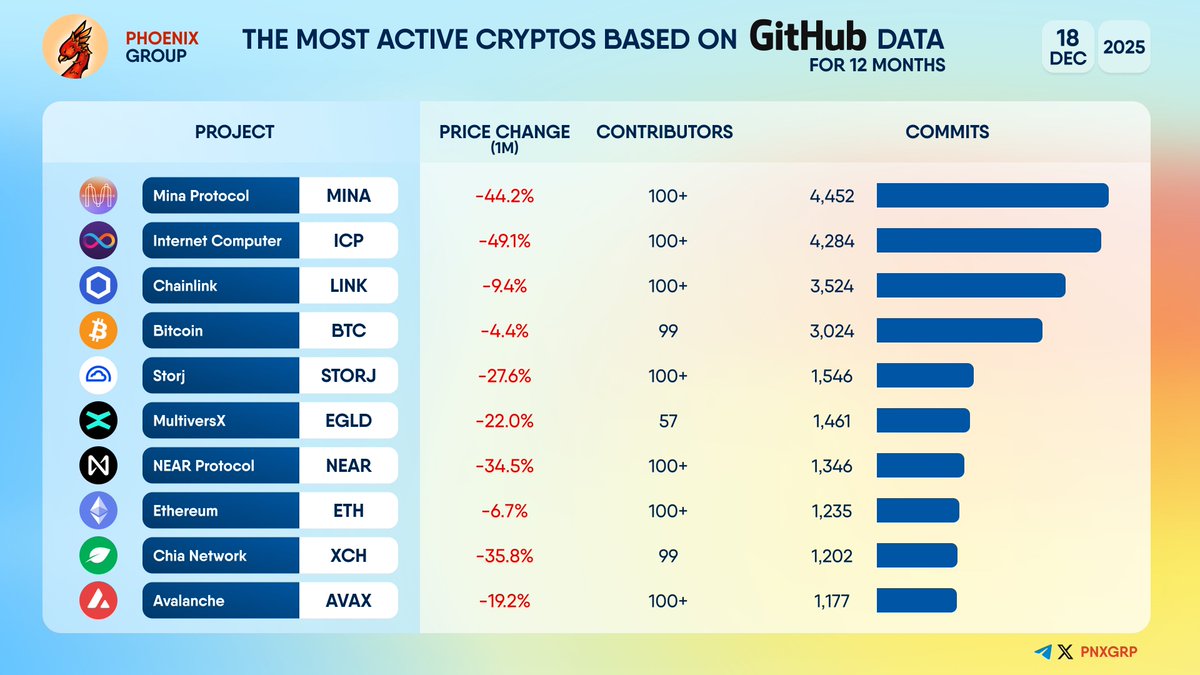 THE MOST ACTIVE CRYPTOS BASED ON THE #GITHUB DATA FOR 12 MONTHS $MINA $ICP  $LINK $BTC $STORJ $EGLD $NEAR $ETH $XCH $AVAX