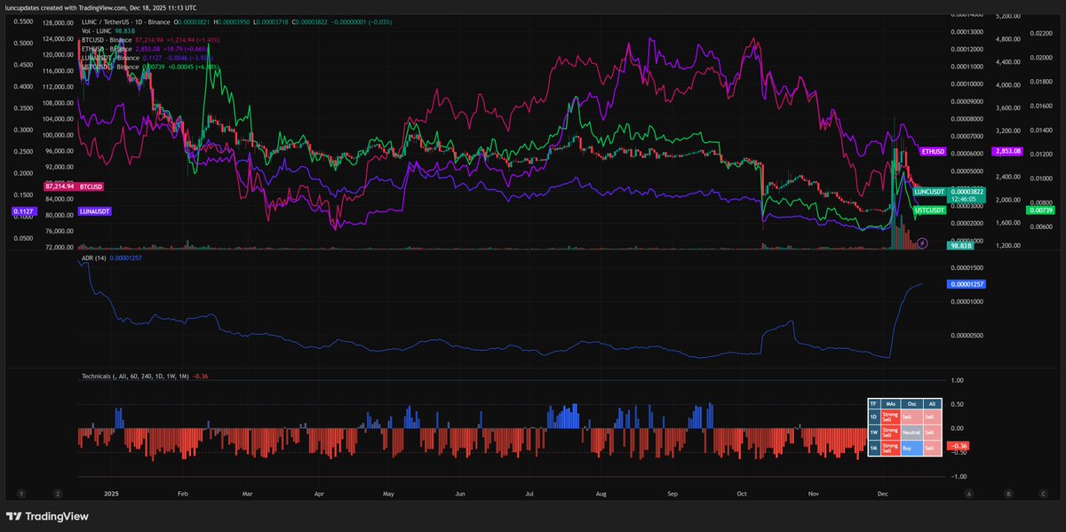 LuncBurnDaily's tweet photo. 18 December 2025:

Terra Classic $LUNC Max Supply: 6,477,560,582,742 Tokens Burned Previous Day:  163,248,681 (🔴-0.0025%) 

Terra Classic $LUNC Price: $0.00003824 (🔴-2.15%) https://t.co/zLAiBeeRyY