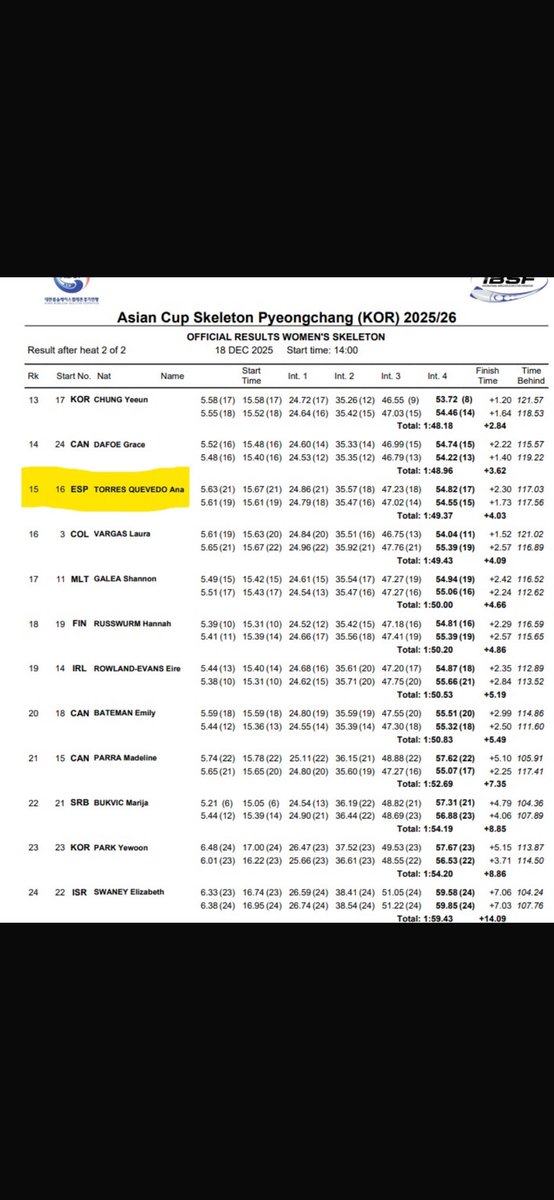 Resultados de hoy 🛷#Skeleton Asian Cup en Pyeonchang  🇰🇷
7️⃣ Adrián Rodríguez
1️⃣5️⃣ Ana Torres Quevedo
