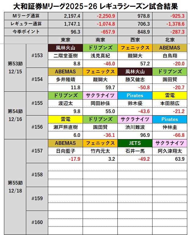 大和証券 #Mリーグ 2025-26 白卓⬜【第55節 第1試合（#157）試合結果