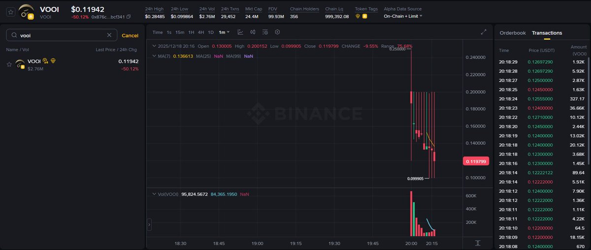no_8_eight's tweet image. #vooi binance alphaで上場$0.12...Claim出来る頃にはどうなってんだ🥹