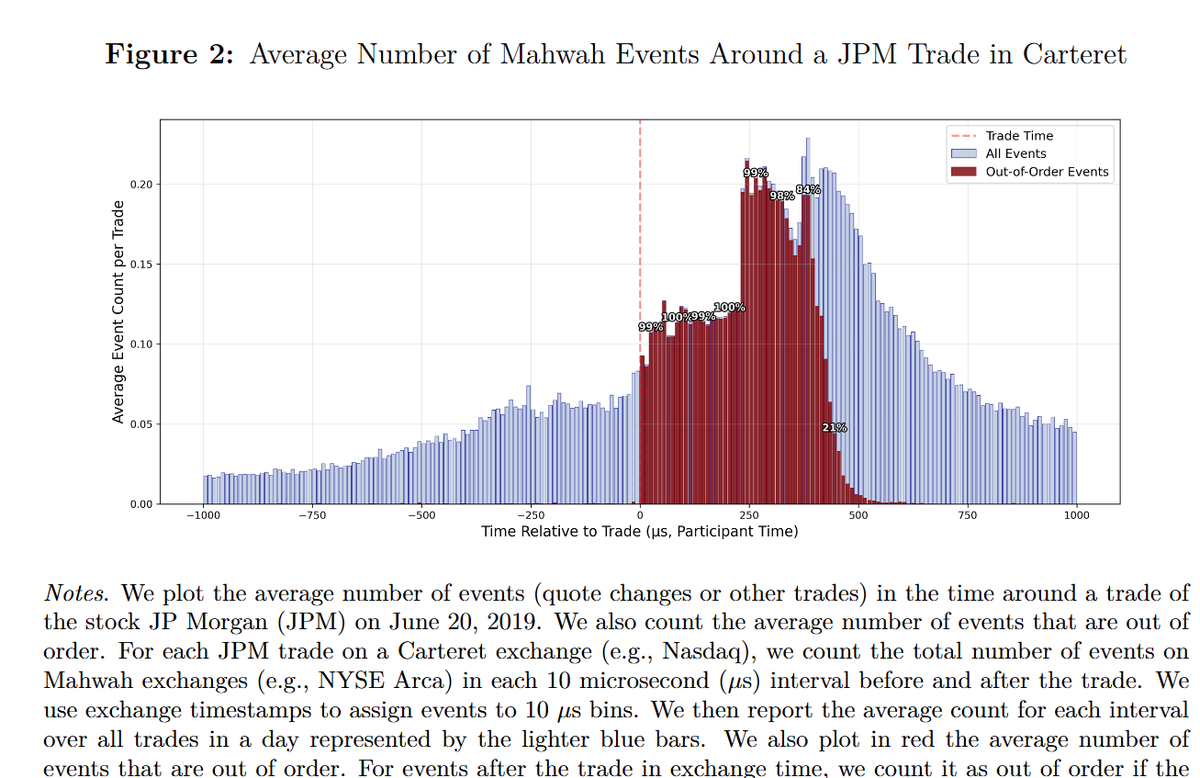 ZanistaAI's tweet photo. 𝐃𝐞𝐜𝐚𝐝𝐞𝐬 𝐨𝐟 𝐒𝐈𝐏 𝐝𝐚𝐭𝐚 𝐪𝐮𝐞𝐬𝐭𝐢𝐨𝐧𝐞𝐝 👀
New paper looks at the NYSE #TAQ dataset and finds a serious 𝐥𝐨𝐨𝐤-𝐚𝐡𝐞𝐚𝐝 𝐛𝐢𝐚𝐬 caused by 𝐥𝐚𝐭𝐞𝐧𝐜𝐲. Quotes that happen after a trade often appear before it. That breaks 𝐭𝐫𝐚𝐝𝐞 𝐬𝐢𝐠𝐧𝐢𝐧𝐠 and shrinks 𝐬𝐩𝐫𝐞𝐚𝐝 estimates. The authors from Notre Dame, Indiana University, and Wharton WRDS propose a cleaner fix using exchange timestamps that is far more #accurate.
🚨 𝐎𝐮𝐭-𝐨𝐟-𝐨𝐫𝐝𝐞𝐫 Quotes and trades in SIP TAQ often arrive in the wrong sequence due to latency
📉 𝐌𝐢𝐬𝐬𝐢𝐠𝐧𝐢𝐧𝐠 About 20 percent of trades are signed in the wrong direction for high latency cases
📊 𝐒𝐩𝐫𝐞𝐚𝐝𝐬 Effective spreads and price impact are understated by over 40 percent for many trades
🧠 𝐅𝐢𝐱 A simple exchange level method using exchange timestamps beats decades old standards
Authors and affiliations
Robert Battalio, Craig Holden, Matthew Pierson, John Shim, Jun Wu
University of Notre Dame, Indiana University, Wharton WRDS
Link to the paper: https://t.co/0Fkv2rDvvf
I started a monthly digest that cuts out all the noise in #Quant_Finance & #AI/#LLM research. Just the things that actually matter. Friends keep telling me it saves them a ton of time.
Sign up here: https://t.co/TCb9hARa5H
Here are past issues if you want a peek: https://t.co/PWTMaPbnZn
I’m teaching a new course starting January 14 on how #LLMs and #AI actually plug into real #quant_finance workflows. Data ingestion. Retrieval/RAG over SEC filings and news. Turning embeddings into factors and portfolios. Agent-style research and execution. All practical. No fluff. You’d enjoy it and you’d be great at it.
If you want in, sign up soon. There’s a discount until December 31: https://t.co/LxnQa9O402