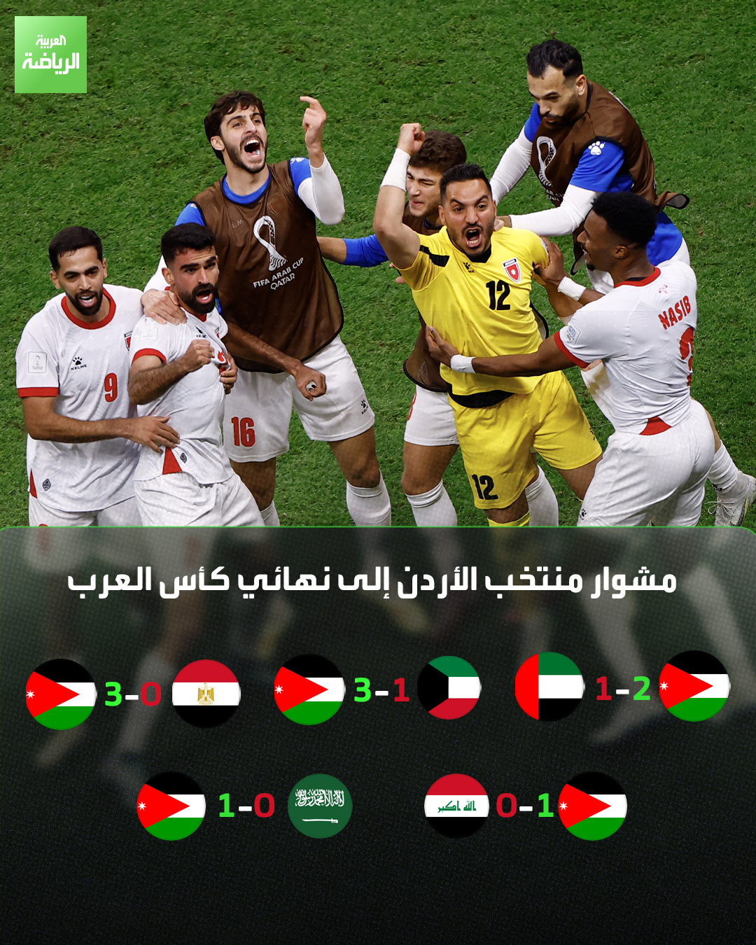 5 مباريات = 5 انتصارات. مشوار منتخب الأردن إلى نهائي كأس العرب 2025 