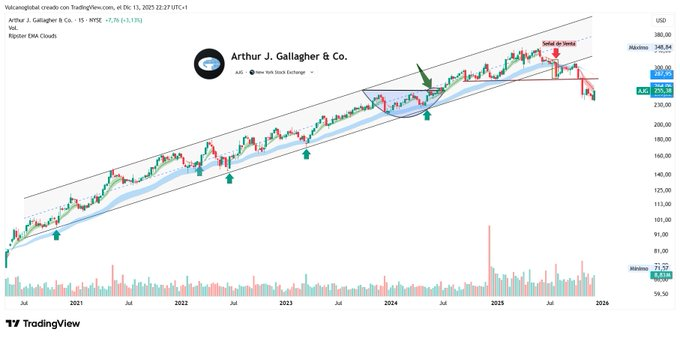 rphpeace's tweet photo. $AJG Cuando se gestiona capital, enamorarse de una acción NO es una opción aunque la compañía tenga una fundamentales maravillosos. El mercado NUNCA se equivoca, somos nosotros mismos. 🧑‍💻 https://t.co/Uyk7EcmvHs