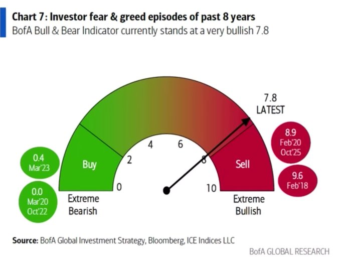 rphpeace's tweet photo. El sentimiento de los inversores vuelve a estar cerca del extremo alcista, según el indicador Bull and Bear Bank Of America. Quizás el mercado debe empezar a relajar su alta complacencia y tomarse un respiro. 👨‍💻🧐 https://t.co/XELKzHtD9m