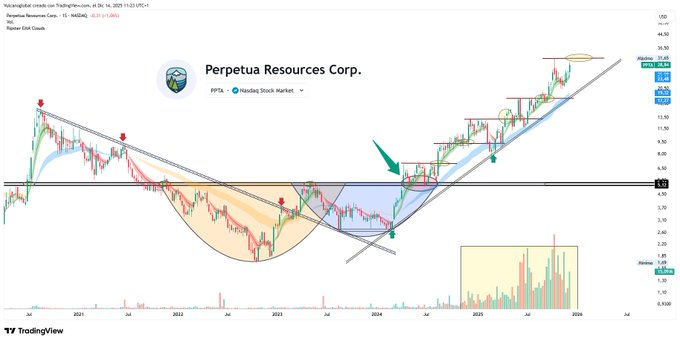 rphpeace's tweet photo. $PPTA ¿Cuestión de suerte o de volumen?
https://t.co/mvlpzZbsFf https://t.co/uC6EQMOlfi