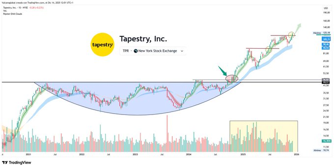 rphpeace's tweet photo. $TPR Desde la publicación un +101%...Y como decía Jesse Livermore: “El dinero se gana sentado, no comerciando”. ����🤝
https://t.co/RQ3eeoMZbU https://t.co/RWyAXYuGzZ