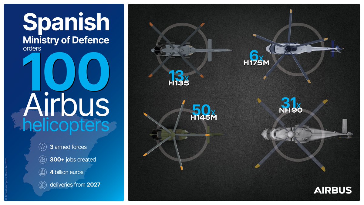 AirbusPRESS's tweet image. Spanish Ministry of Defence orders 100 Airbus helicopters. 
Read the press release: fly.airbus.com/3MONkwY