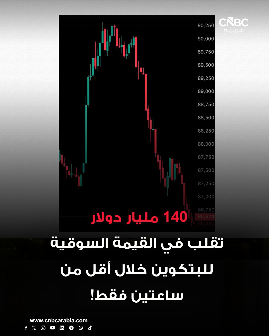 قفزت بيتكوين بأكثر من 3 آلاف دولار خلال ساعة واحدة، أمس الأربعاء 17 ديسمبر، لتستعيد مستوى 90 ألف دولار بعد تصفية مراكز بيع مرفوعة (Shorts) بقيمة 120 مليون دولار. بعد دقائق انقلب المشهد سريعًا مع تصفية مراكز شراء مرفوعة (Longs) بنحو 200 مليون دولار. تراجعت بيتكوين إلى حدود 86 ألف دولار في واحدة من أسرع موجات التقلب بالسوق. البتكوين تداول اليوم في حدود 87 ألف دولار وسط استمرار التقلبات الحادة وسيطرة التداولات قصيرة الأجل 