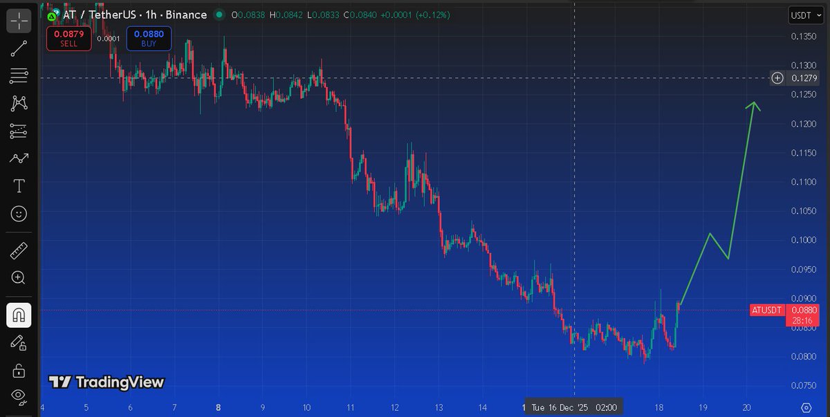 accsbit_'s tweet photo. $AT Update
#AT Downtrend exhausted, buyers stepped in aggressively. Breakout above base opens clean air. Expansion favors +88% gains.
#ATBTC #ATUSDT #CRYPTO #BITCOIN #BTC https://t.co/cZHUFkh3nj