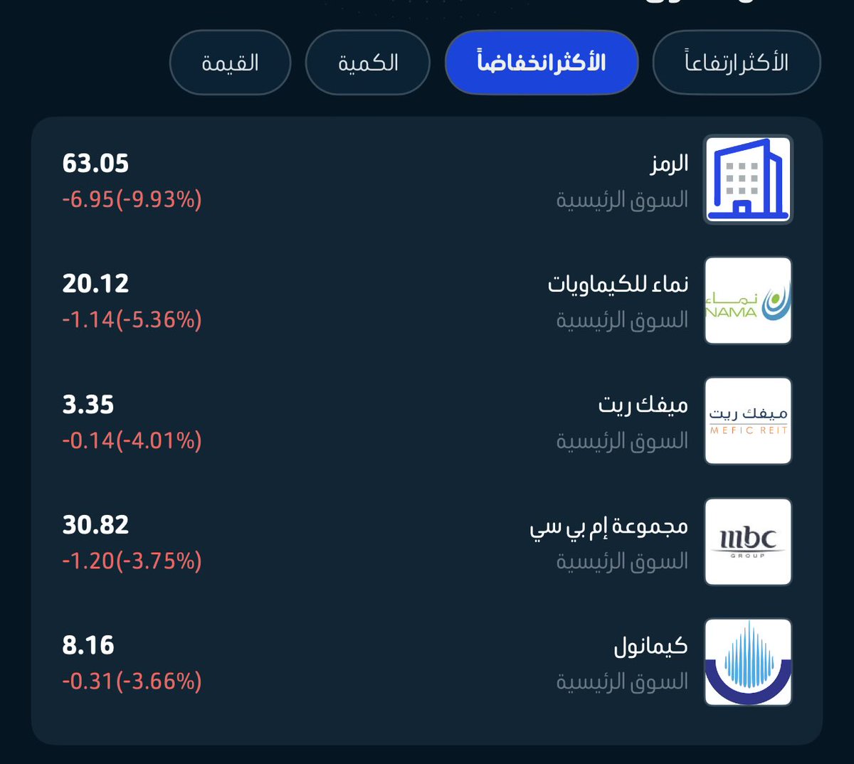 got_h9's tweet photo. هل من معتبر يا اولي الابصار والعقول ؟ 

كل اكتتاب اردى من الثاني ، احفظو فلوسكم من هذي المحرقة ، خلاص راحت موضة المليونير من سبق لبق ، الشركات الي ارادو اصحابها التخارج منها تخارجوا والان تتداول بخساير 60٪ 

هل من معتبر من هذي الاكتتابات !! https://t.co/MfSCirBmLo
