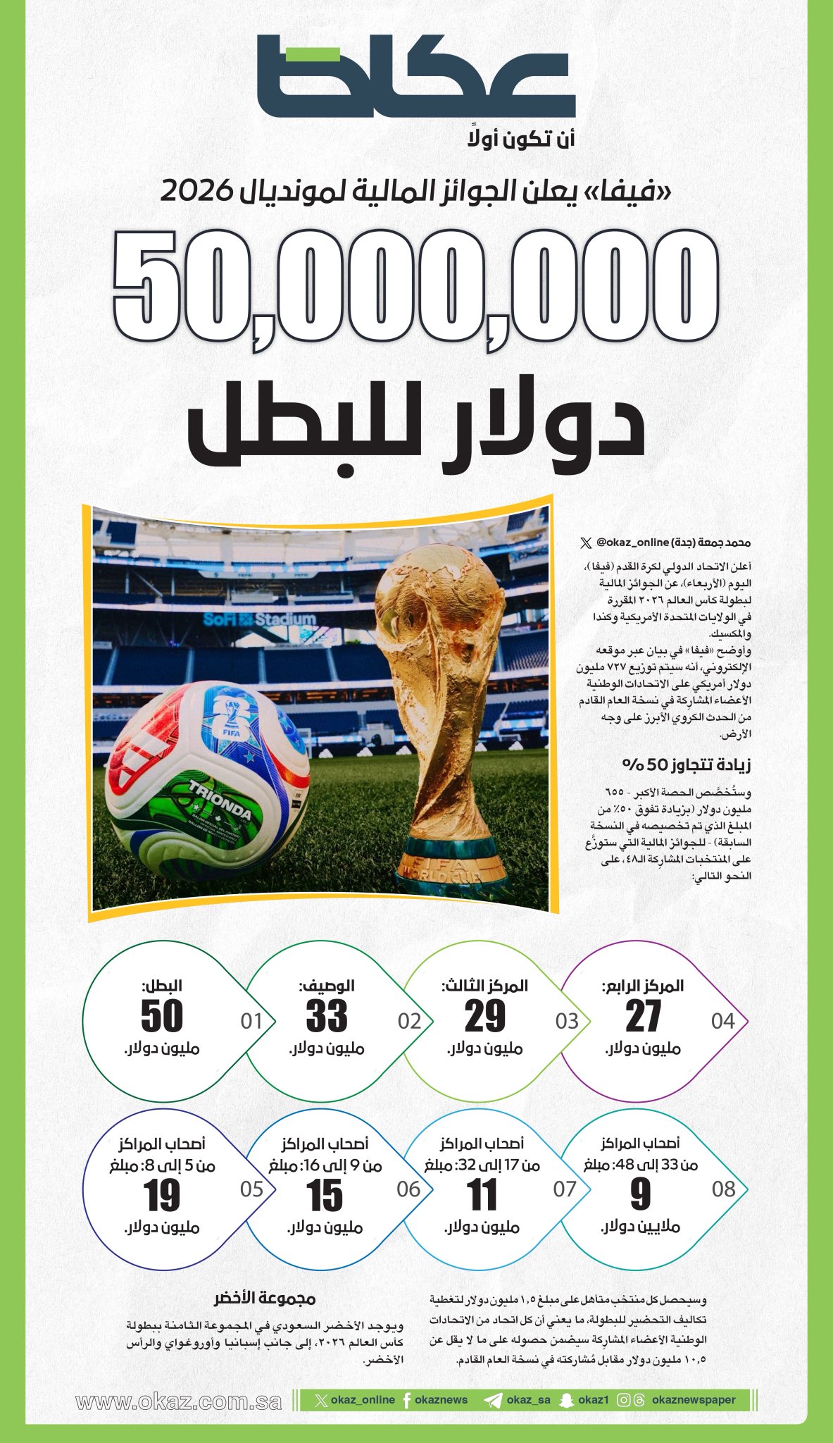 50 مليون دولار للبطل... «فيفا» يعلن الجوائز المالية لمونديال 2026. للاطلاع على 