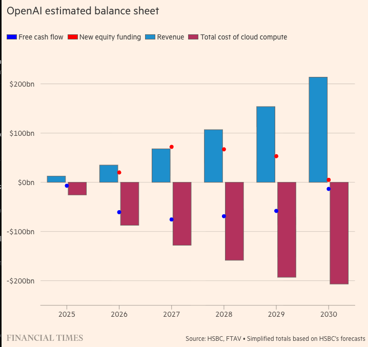 wallstengine's tweet photo. HSBC model: OpenAI may need to raise at least $207B by 2030 even if users climb toward ~3B and revenue reaches about $214B in 2030. 

HSBC is estimating roughly $792B in cloud rental costs through 2030. https://t.co/4q21oiwSzw