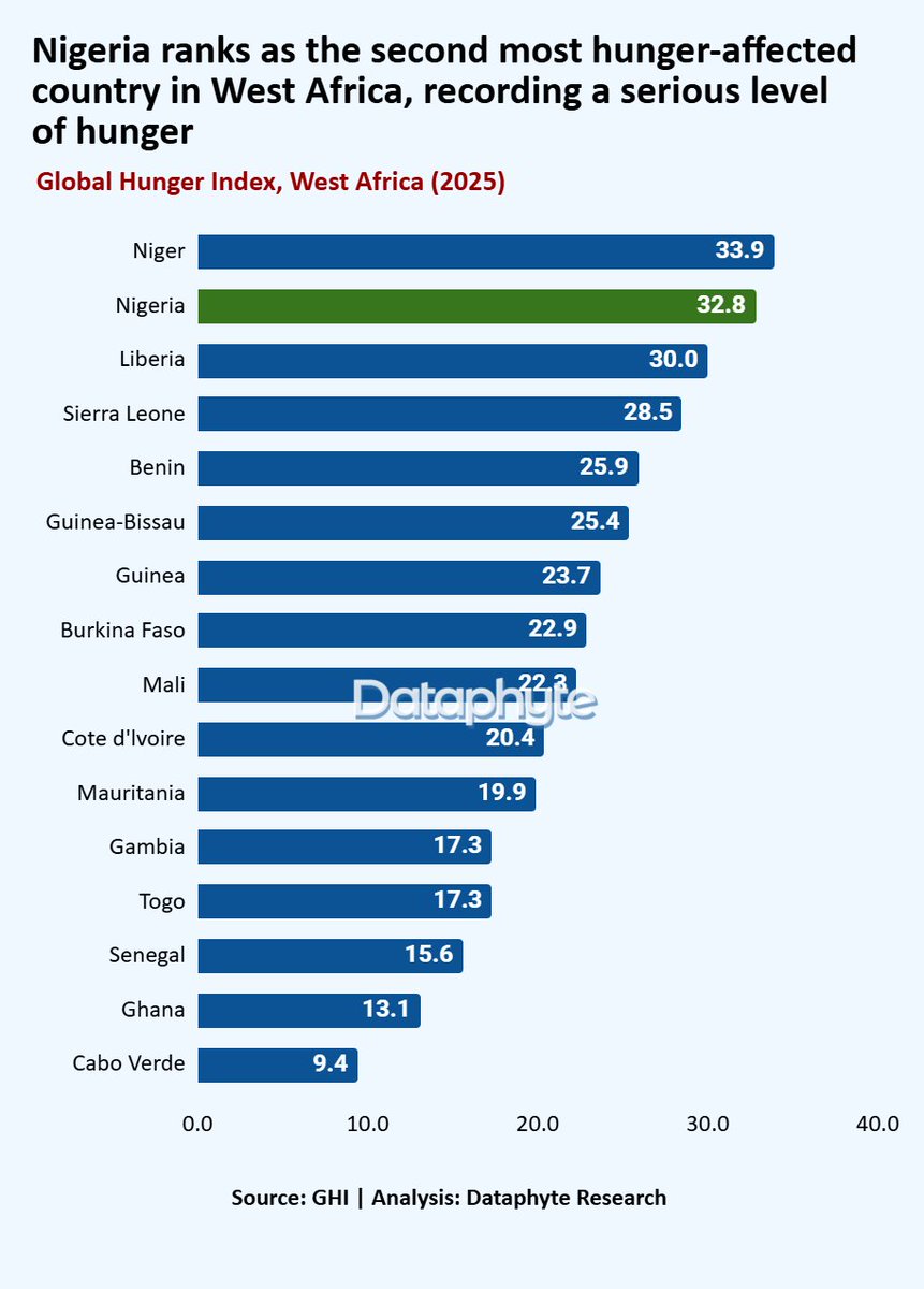 Dataphyte's tweet image. In West Africa, Nigeria ranks as the second most hunger-affected country, with a Global Hunger Index (GHI) score of 32.8, surpassed only by Niger, which recorded a score of 33.9.

Read more: dataphyte.com/issue/pocket-s…

#PocketScience #ChildNutrition #FoodSecurity
@UNICEF_Nigeria