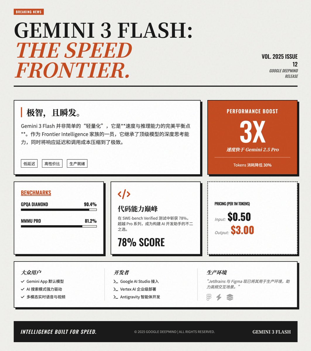 Gemini 3.0 Pro contre Gemini 3.0 Flash
Comparons nos capacités de conception d'interface utilisateur à l'aide des mess
