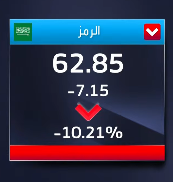 سهم شركة الرمز يتراجع بأكثر من 10% في أول جلسة تداول له بالسوق السعودية _Business 