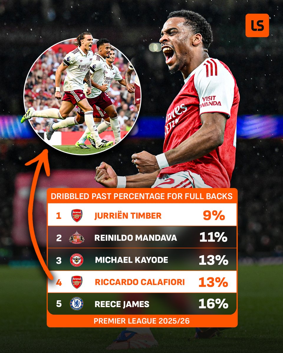 livescore's tweet image. 𝑩𝑶𝑻𝑯 Arsenal full-backs are top five for fewest times dribbled past in the league this season 🧱🔴