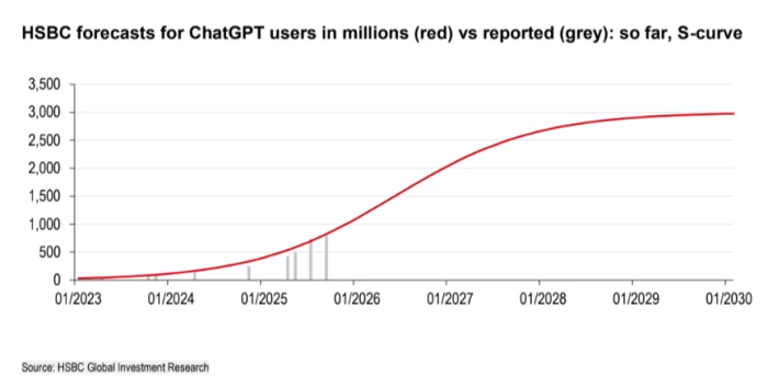 wallstengine's tweet photo. HSBC model: OpenAI may need to raise at least $207B by 2030 even if users climb toward ~3B and revenue reaches about $214B in 2030. 

HSBC is estimating roughly $792B in cloud rental costs through 2030. https://t.co/4q21oiwSzw