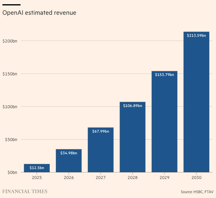 wallstengine's tweet photo. HSBC model: OpenAI may need to raise at least $207B by 2030 even if users climb toward ~3B and revenue reaches about $214B in 2030. 

HSBC is estimating roughly $792B in cloud rental costs through 2030. https://t.co/4q21oiwSzw