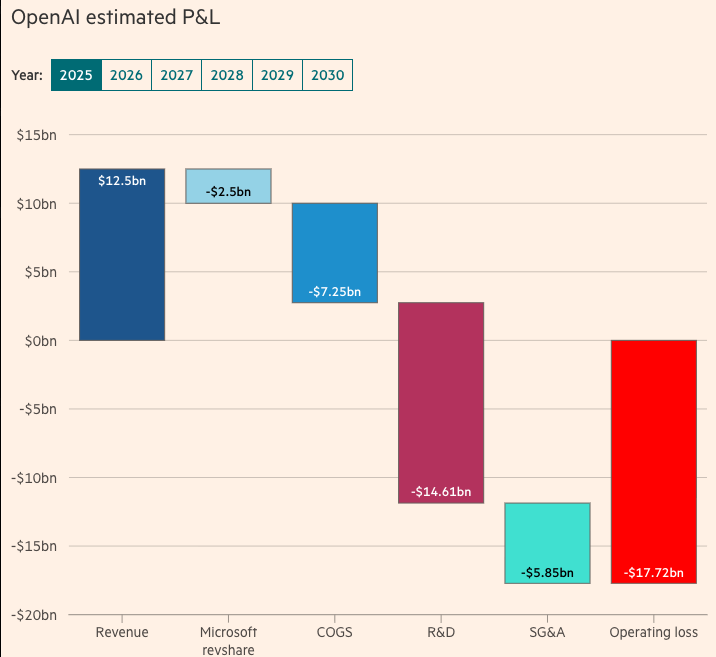 wallstengine's tweet photo. HSBC model: OpenAI may need to raise at least $207B by 2030 even if users climb toward ~3B and revenue reaches about $214B in 2030. 

HSBC is estimating roughly $792B in cloud rental costs through 2030. https://t.co/4q21oiwSzw