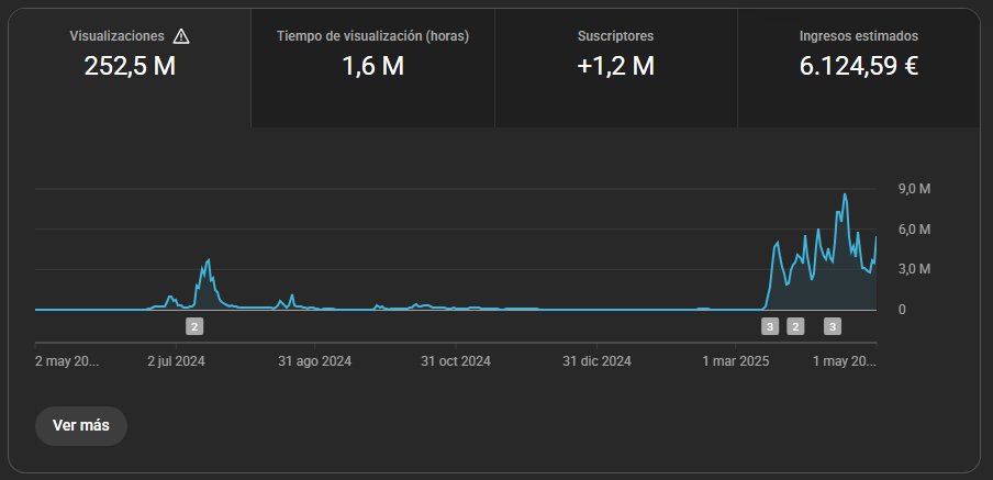 Si tienes un canal muerto de YouTube Shorts, te enseño a revivirlo.

Mucha gente se rinde una vez su canal empieza a bajar en visitas y abandona el canal, pero esto es un gravísimo error.

He creado un documento explicando paso por paso cómo revivir un canal de Shorts.

Si